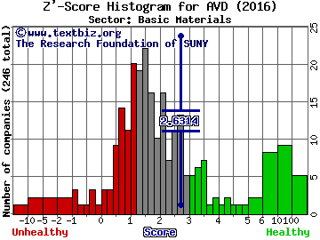 American Vanguard Corp. Z' score histogram (Basic Materials sector)