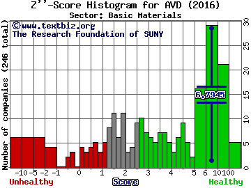 American Vanguard Corp. Z'' score histogram (Basic Materials sector)