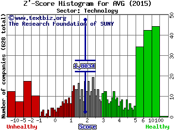 AVG Technologies NV Z' score histogram (Technology sector)