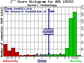 AVG Technologies NV Z'' score histogram (Technology sector)