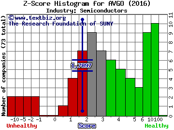 Broadcom Ltd Z score histogram (Semiconductors industry)