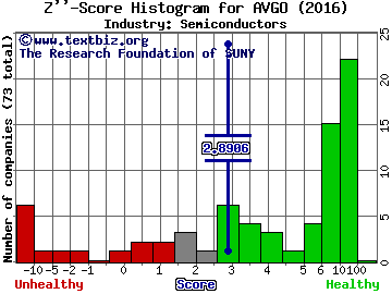 Broadcom Ltd Z score histogram (Semiconductors industry)