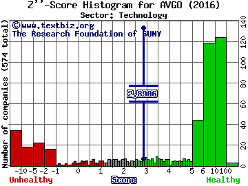 Broadcom Ltd Z'' score histogram (Technology sector)