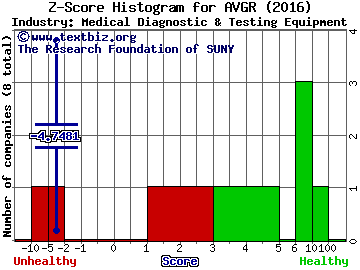 Avinger Inc Z score histogram (Medical Diagnostic & Testing Equipment industry)