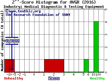 Avinger Inc Z score histogram (Medical Diagnostic & Testing Equipment industry)