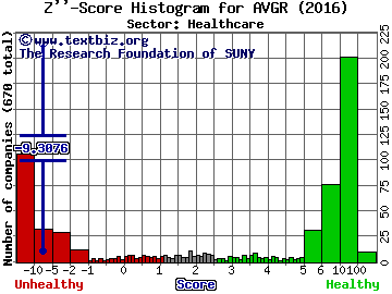 Avinger Inc Z'' score histogram (Healthcare sector)