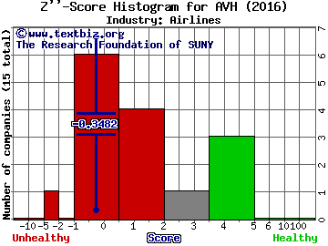 Avianca Holdings SA (ADR) Z score histogram (Airlines industry)