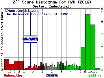 Avianca Holdings SA (ADR) Z'' score histogram (Industrials sector)