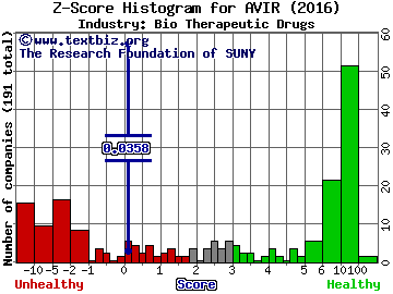 Aviragen Therapeutics Inc Z score histogram (Bio Therapeutic Drugs industry)