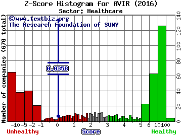 Aviragen Therapeutics Inc Z score histogram (Healthcare sector)