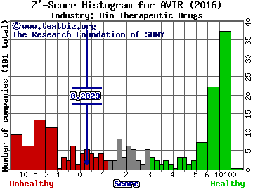 Aviragen Therapeutics Inc Z' score histogram (Bio Therapeutic Drugs industry)