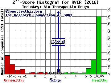 Aviragen Therapeutics Inc Z score histogram (Bio Therapeutic Drugs industry)