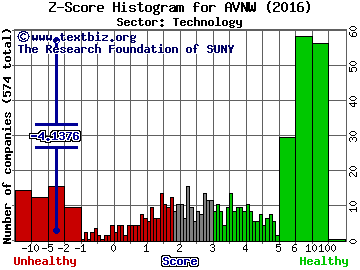 Aviat Networks Inc Z score histogram (Technology sector)