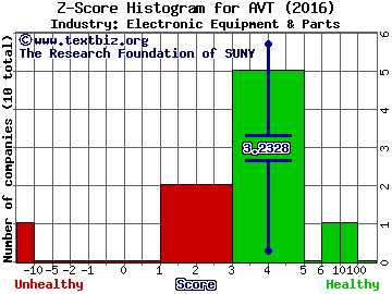 Avnet, Inc. Z score histogram (Electronic Equipment & Parts industry)