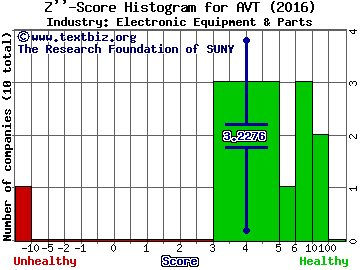 Avnet, Inc. Z score histogram (Electronic Equipment & Parts industry)