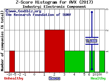 AVX Corporation Z score histogram (Electronic Component industry)