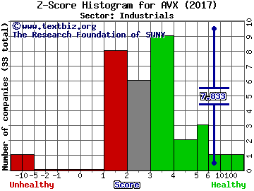 AVX Corporation Z score histogram (Industrials sector)