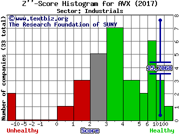 AVX Corporation Z'' score histogram (Industrials sector)