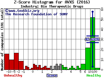 AveXis Inc Z score histogram (Bio Therapeutic Drugs industry)