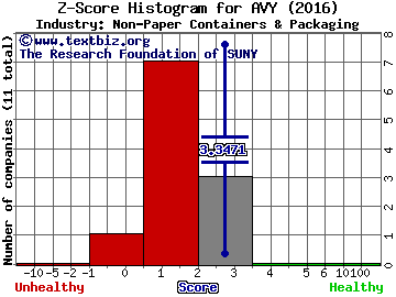 Avery Dennison Corp Z score histogram (Non-Paper Containers & Packaging industry)