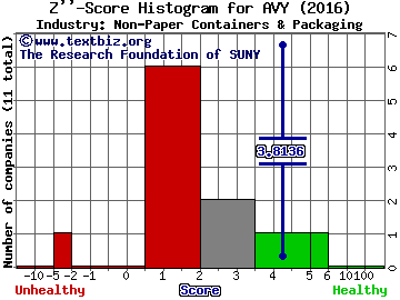 Avery Dennison Corp Z score histogram (Non-Paper Containers & Packaging industry)