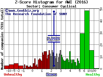 Armstrong World Industries Inc Z score histogram (Consumer Cyclical sector)