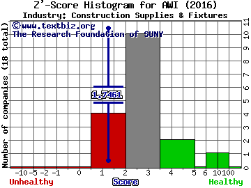 Armstrong World Industries Inc Z' score histogram (Construction Supplies & Fixtures industry)