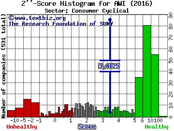 Armstrong World Industries Inc Z'' score histogram (Consumer Cyclical sector)