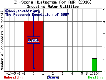 American States Water Co Z' score histogram (Water Utilities industry)