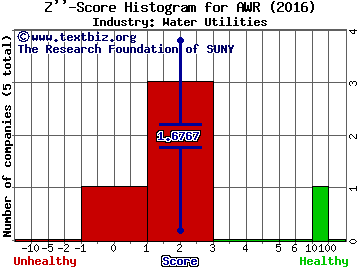 American States Water Co Z score histogram (Water Utilities industry)