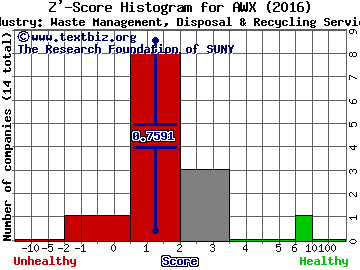 Avalon Holdings Corp Z' score histogram (Waste Management, Disposal & Recycling Services industry)