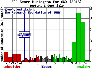 Avalon Holdings Corp Z'' score histogram (Industrials sector)