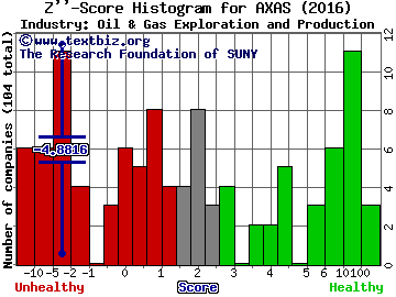 Abraxas Petroleum Corp. Z score histogram (Oil & Gas Exploration and Production industry)