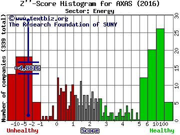 Abraxas Petroleum Corp. Z'' score histogram (Energy sector)