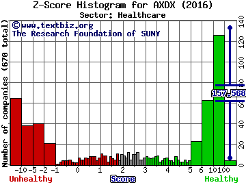 Accelerate Diagnostics Inc Z score histogram (Healthcare sector)