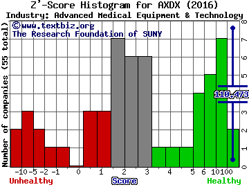 Accelerate Diagnostics Inc Z' score histogram (Advanced Medical Equipment & Technology industry)