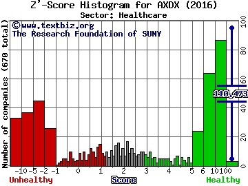 Accelerate Diagnostics Inc Z' score histogram (Healthcare sector)