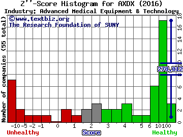 Accelerate Diagnostics Inc Z score histogram (Advanced Medical Equipment & Technology industry)