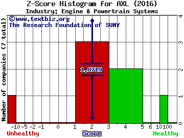 American Axle & Manufact. Holdings, Inc. Z score histogram (Engine & Powertrain Systems industry)