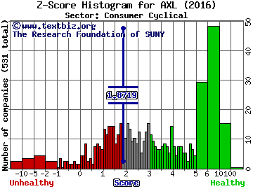 American Axle & Manufact. Holdings, Inc. Z score histogram (Consumer Cyclical sector)