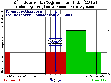American Axle & Manufact. Holdings, Inc. Z score histogram (Engine & Powertrain Systems industry)
