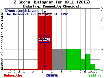 Axiall Corp Z score histogram (Commodity Chemicals industry)