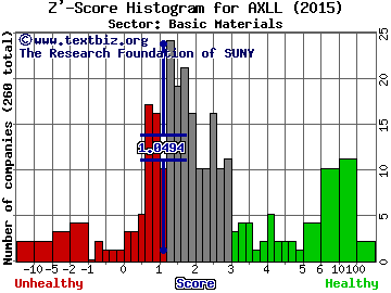 Axiall Corp Z' score histogram (Basic Materials sector)
