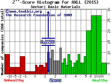 Axiall Corp Z'' score histogram (Basic Materials sector)