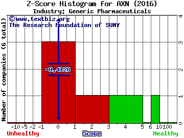 Aoxing Pharmaceutical Company Inc Z score histogram (Generic Pharmaceuticals industry)