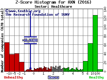 Aoxing Pharmaceutical Company Inc Z score histogram (Healthcare sector)