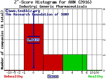 Aoxing Pharmaceutical Company Inc Z' score histogram (Generic Pharmaceuticals industry)