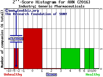 Aoxing Pharmaceutical Company Inc Z score histogram (Generic Pharmaceuticals industry)