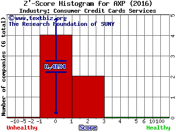 American Express Company Z' score histogram (Consumer Credit Cards Services industry)