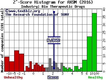 Axsome Therapeutics Inc Z' score histogram (Bio Therapeutic Drugs industry)